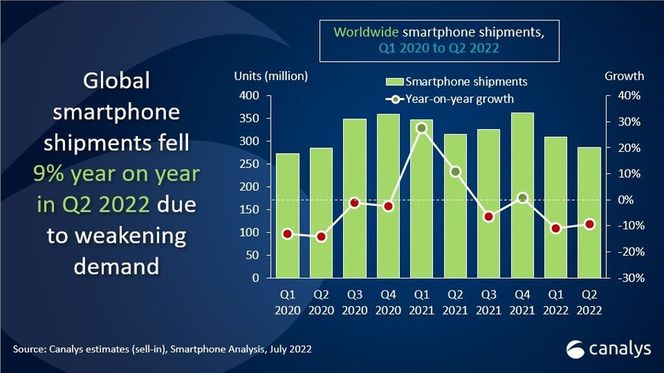 Leveransene og veksten i smartmobilmarkedet fra første kvartal 2020 til andre kvartal 2022. Illustrasjon: Canalys