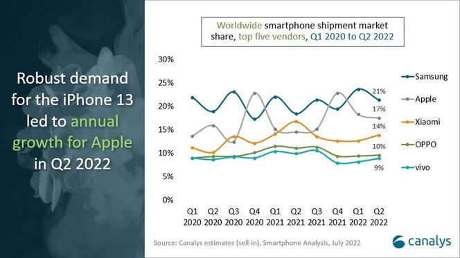 Utvikling til de største leverandørenes markedsandeler i smartmobilmarkedet fra første kvartal 2020 til andre kvartal 2022. Illustrasjon: Canalys