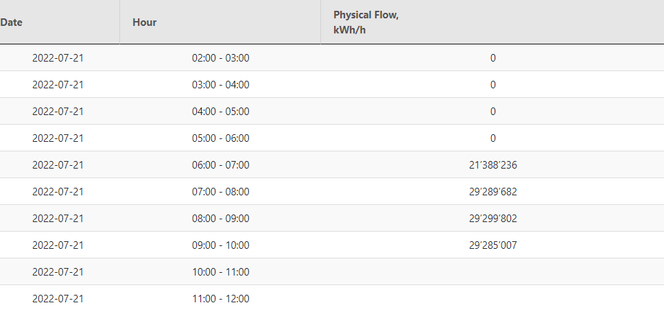 Rørets gassflyt Skjermbilde:  Nord Stream AG