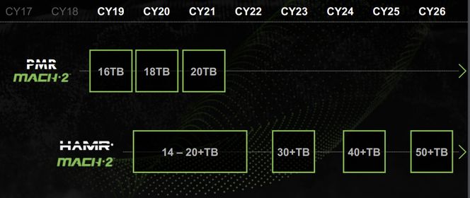Seagates veikart fra 2021 for harddisker med større lagringskapasitet. Illustrasjon: Seagate