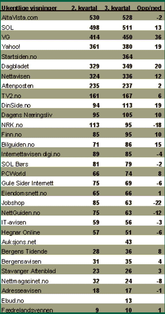 De mest besøkte nettstedene i Norge per uke i tredje kvartal 1999. Illustrasjon:  Gallup