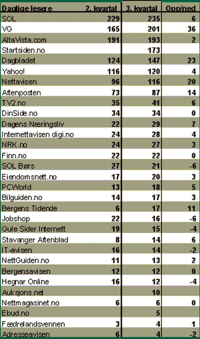 De mest besøkte nettstedene i Norge per dag i tredje kvartal 1999. Illustrasjon:  Gallup