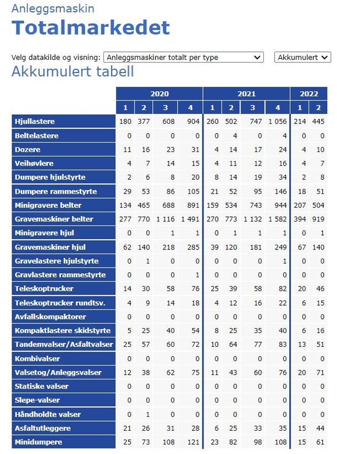 Akkumulert salg av anleggsmaskiner fordelt på maskintyper og kvartaler fra og med 2020. Illustrasjon: MGF