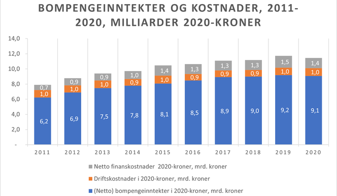 Bompengeinntekter og kostnader 2011-2020. Tall fra Statens vegvesen Illustrasjon: NAF