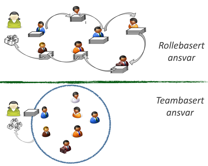 Rollebasert vs. teambasert ansvar. Illustrasjon: Geir Amsjø