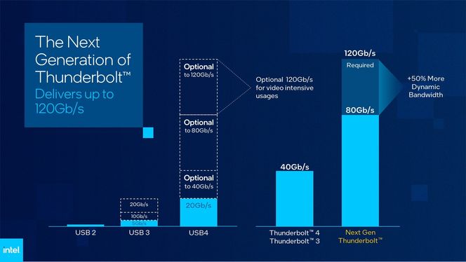 Diagram over dataratene som støttes av ulike versjoner og av USB og Thunderbolt. Illustrasjon: Intel Corporation