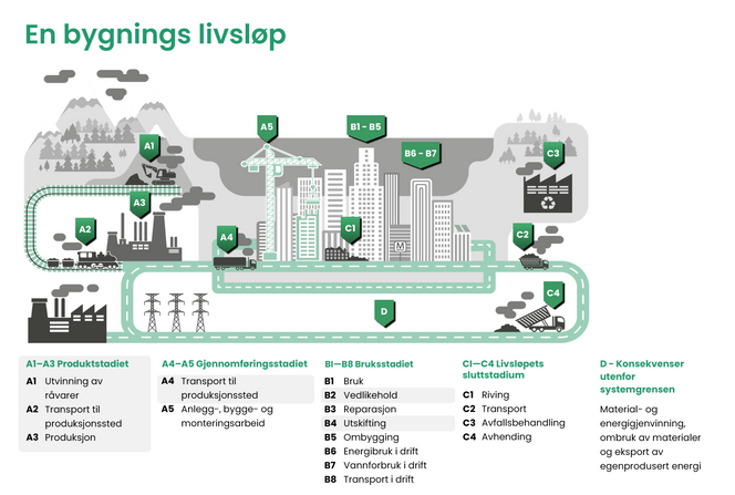 Fig. 1. Livssyklusstadier av en bygning