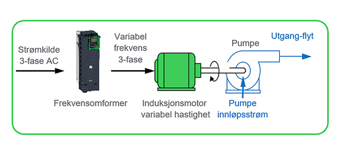 Smarte frekvensomformere, som Altivar Process, kan lese av, samle og dele data, både fra motoren den styrer og fra enhetene motoren driver. I dette tilfelle kan omformeren styre og ta hensyn til hele pumpeapplikasjonen.