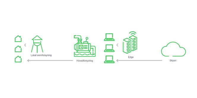 Vannforsyning som metafor for 5G og edge computing: Det hjelper ikke å øke tykkelsen på vannrørene, dersom brønnen er på andre siden av jordkloden. Med Edge-løsninger får du «data i realtid».
