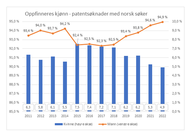 Kvinneandelen blant norske patentsøknader i perioden 2011 til 2022. Bilde: Patentstyret
