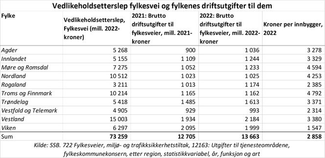 Troms og Finnmark brukte mest per innbygger, mens Vestland fylke brukte mest totalt på drift og vedlikehold av fylkesveiene. Illustrasjon:  NAF