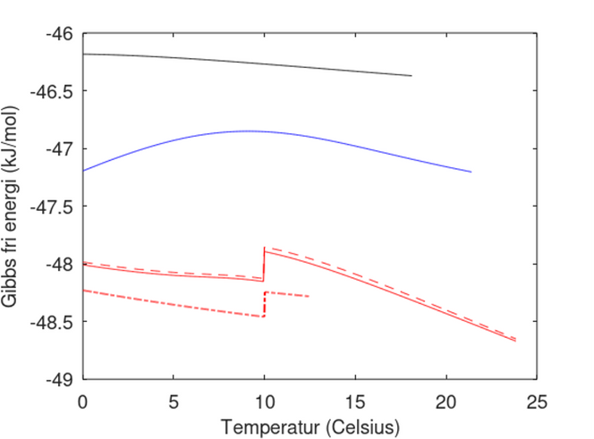 Figur 3. Gibbs fri energi for hydrater dannet av de ulike komponentene og blandingene i figur 1 langs grensene for hydrat eksistens.