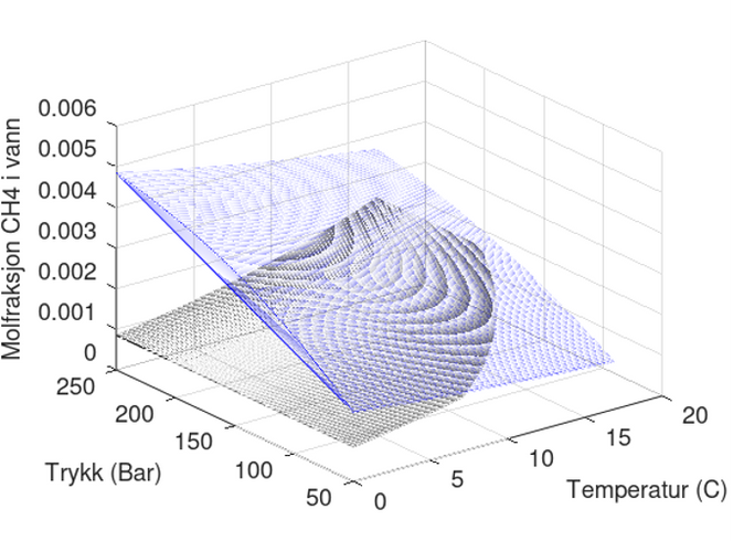 Figur 1. Løselighet av CH<sub>4</sub> i vann (blå kurveflate) som funksjon av temperatur og trykk for betingelser av CH<sub>4</sub> hydrat i Nyegga og Danube i Svartehavet. Svart kurveflate er laveste konsentrasjon av CH<sub>4</sub> i sjøvann som er nødvendig for å holde hydratet stabilt.
