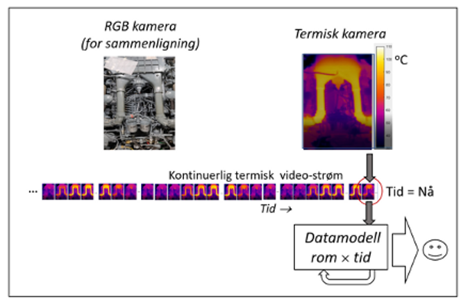 Figur 1. Termisk selvmodellering av teknisk utstyr gir teknisk stordata: En stor dieselmotor observert fortløpende med et fastmontert termisk videokamera. Med datamodellerende autoenkoding blir informasjonsinnholdet i den termiske datastrømmen løpende gjort tolkbar og nyttig for mennesker.