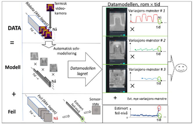 Figur 2. Selvmodellering omformer stordata fra termisk video til systematisk essens i tid og rom og viser eventuelle avvik. En rask autoenkoder oppdager alle tydelig observerbare samvariasjons-mønstre – kjente som ukjente – og prøver å skille dem fra den tilfeldige støyen i videobildene. Hvert mønster beskrives kvantitativt i tid og rom. Så estimeres støynivået i det termiske bildet. Slik oppdages også abnorme tilstander, i det som bare burde ha vært normal målestøy.