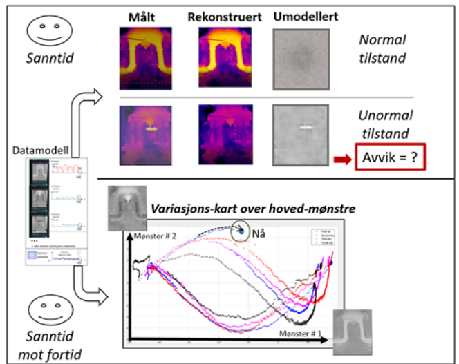 Figur 3. Illustrasjon av den sterkt komprimerte maskinlæringsmodellen – for sanntids styring, rekonstruksjon og feilvarsling (øverst) og for tolkning over tid (nederst).