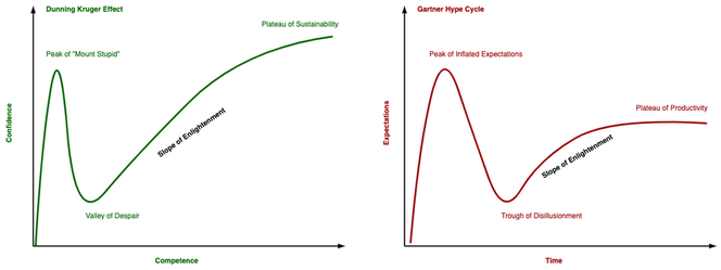 Dunning-Krüger-effekten sammenlignet med Gartners Hype Cycle.