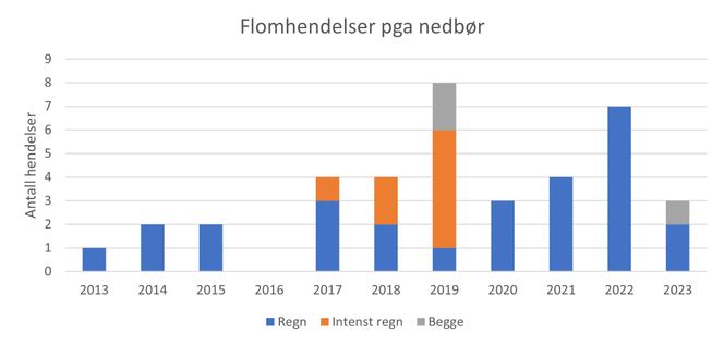 Figur 1: Det har vært en betydelig økning i hyppigheten av flomhendelser grunn av nedbør de siste ti årene. Kilde NVE (www.Naturhendelser.varsom.no)