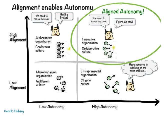 Alignment muliggjør autonomi. Illustrasjon: Henrik Knibert, Crisp