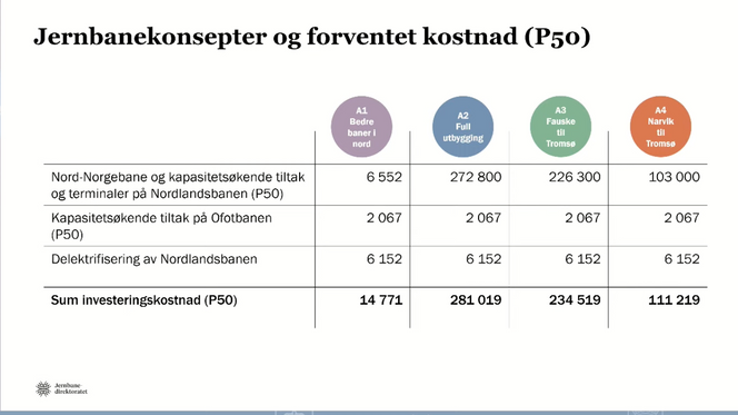 Oversikt over kostnaden for de ulike konseptene. Foto: Skjermbilde fra Jernbanedirektoratets fremlegging