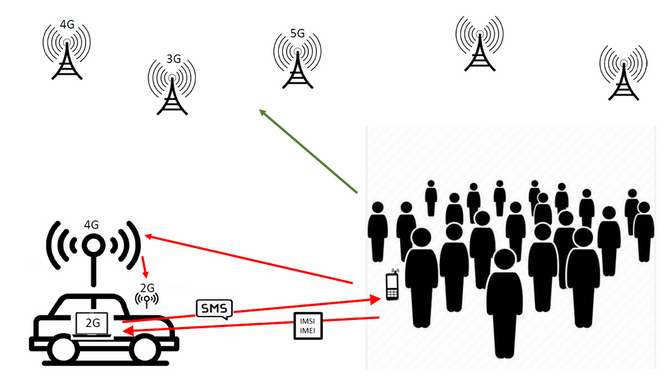 Slik har den siktede studenten brukt mobilteknologi til å svindle mobilbrukere i nærheten. Illustrasjon: Økokrim