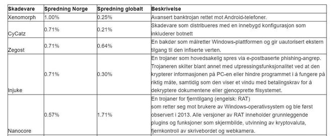De fem største truslene i Norge, sammenlignet med den globale spredninhsprosenten. Foto: Check Point Research.