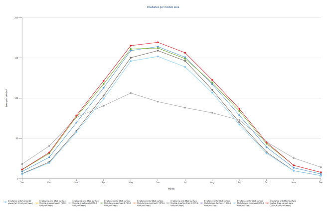 Kurvene representerer solinnstråling for et solcelleprosjekt. Den grå kurven er solceller på fasade, resten solceller orientert i ulike retninger på flatt tak. Foto: Solcellespesialisten