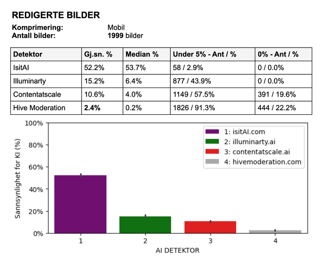 Klikk på bildet for å se nærmere. Grafen er fra Fure sine tester og viser resultatene for ekte, redigerte mobilbilder. Det er stor forskjell i svarene til IsItAI som gir en gjennomsnittlig skår på 52, 2 prosent sannsynlighet for at bildet er KI-generert, og Hive som gir gjennomsnittlig sannsynlighetsprosent på 2,4. Foto: Graf