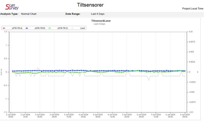 Fire dagers måleperiode på tilt-sensor med integrert laser avstandsmåler. Observerte vinkelendringer omregnes til forflytning (mm per m) og relativ forflytning (ift. innmålt avstand) måles med laser (på sub-millimeter nivå). Illustrasjon:  Scan Survey