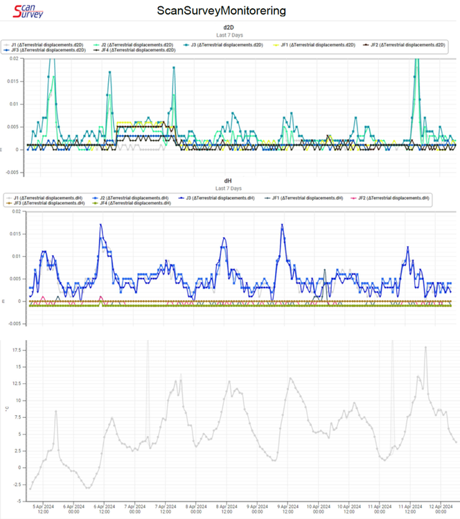 Systematiske utvidelser i fagverket (i stål), men stabile brufundamenter. Figurene er fra april 2024, da temperatursvingningene gjennom døgnet var ekstra store, helt opp mot 25 grader. Illustrasjon:  Scan Survey