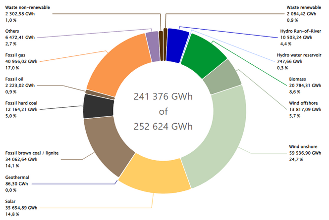 Energiproduksjonsmiks i første halvår 2024 i Tyskland. Foto: Fraunhofer ISE