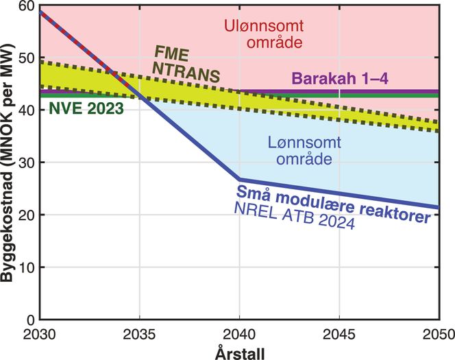 Figur 1 – Sammenligning av FME NTRANS sin konkurransedyktige byggekostnad på Østlandet (NO1) opp imot National Renewable Energy Laboratorys Annual Technology Baseline NOAK-kostnad for små modulære reaktorer (SMRer) i 2024. Foto: NREL