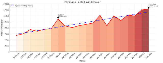 Tietoevry har registrert en kraftig økning i svindelsaker bare det siste halvannet året.   Illustrasjon:  TUM Studio
