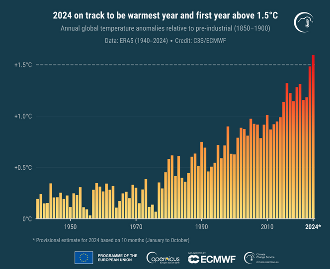 Figur 1 – viser hvordan temperaturen globalt har variert siden 1940 og til i dag. Temperaturen sammenlignes med et referanseklima fra 1850 til 1900. Figuren viser oss at den globale gjennomsnittstemperaturen hvert år siden 1940 har vært varmere enn siden førindustriell tid. Siden året 2024 ikke er ferdig enda er 2024-tempetaruten et estimat basert på data fra januar til oktober samme år. Datakilde: ERA5. Foto:  Copernicus Climate Change Service/ ECMWF.