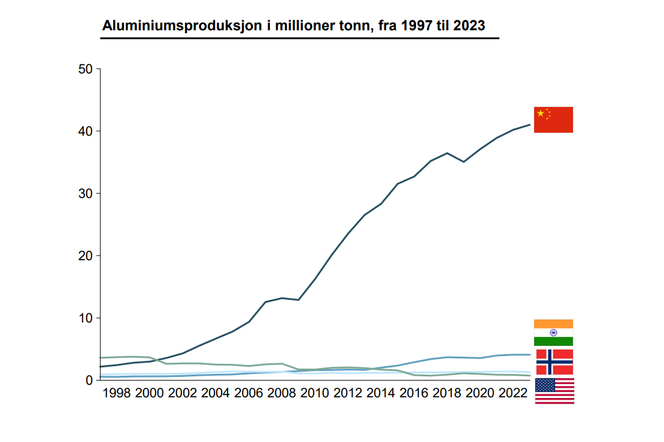 Aluminiumsproduksjon i millioner tonn, fra 1997 til 2023. Kina dominerer. Grafen viser India, Norge og USA, men ikke store produsenter som Canada og Russland. <span>Kilde: OurWorldinData / Thema Consulting</span>