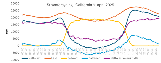 Last og utvalgte strømkilder fra California 9. april. Topplasten (det maksimale strømforbruket) denne dagen er på nivå med Norges historiske topplast på over 25 GW. Datakilde: CAISO/gridstatus.io. Graf<span>: Jarand Hole </span>