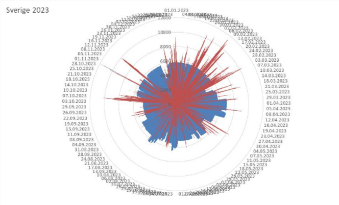 Effektproduksjon fra vindkraft og kjernekraft i Sverige i 2023. <span>Foto: Fraunhofer Energy Charts</span>