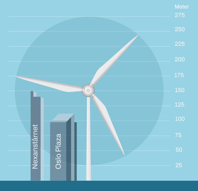 Haliade X-turbinen strekker seg høyere enn Norges høyeste bygg. Bare rotorbladene måler 107 meter - to meter lavere enn Oslo Plaza. Illustrasjon: Kjersti Magnussen