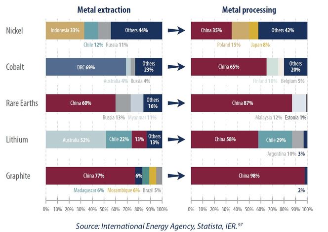 Oversikt over de største globale aktørene innen utvinning og prosessering av strategiske mineraler.