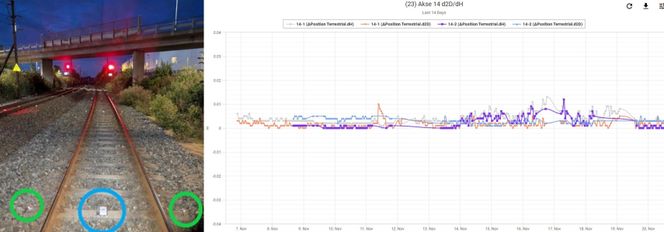 Tilt-sensorer og mini-prismer på svillene sikrer kontinuerlig bevegelseskontroll.
