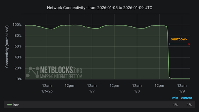 Netblocks rapporterer løpende om sine målinger på Mastodon. <span>Skjermbilde: Netblocks</span>