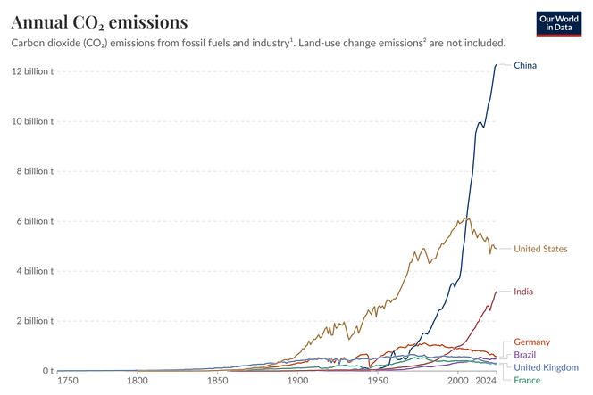 Figur som viser årlige CO2 utslipp i Kina, India og Norge fra 1750 og til i dag Illustrasjon:  Our World in Data