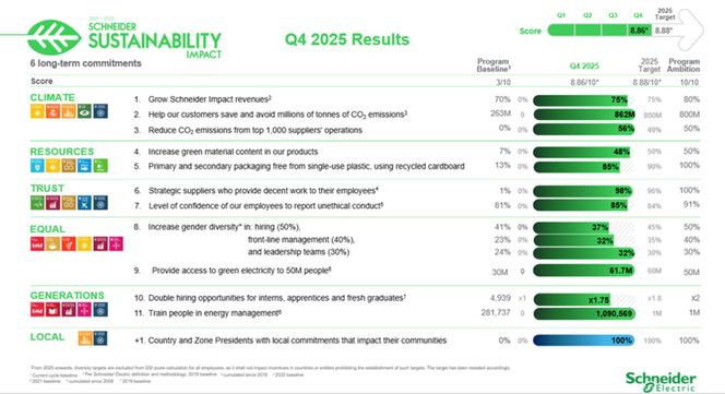 Sustainability Impact resultater.  Grafikk:  Schneider Electric