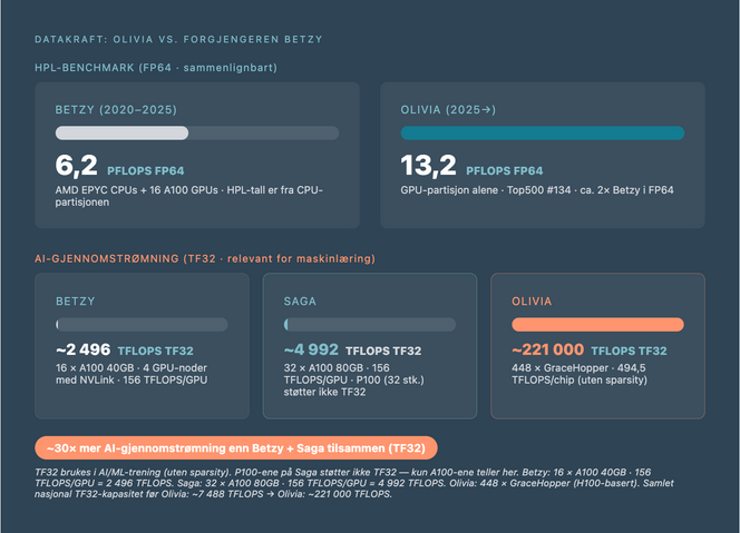Så mye kraftigere er Olivia enn Betzy og Saga.  Foto:  Sigma2
