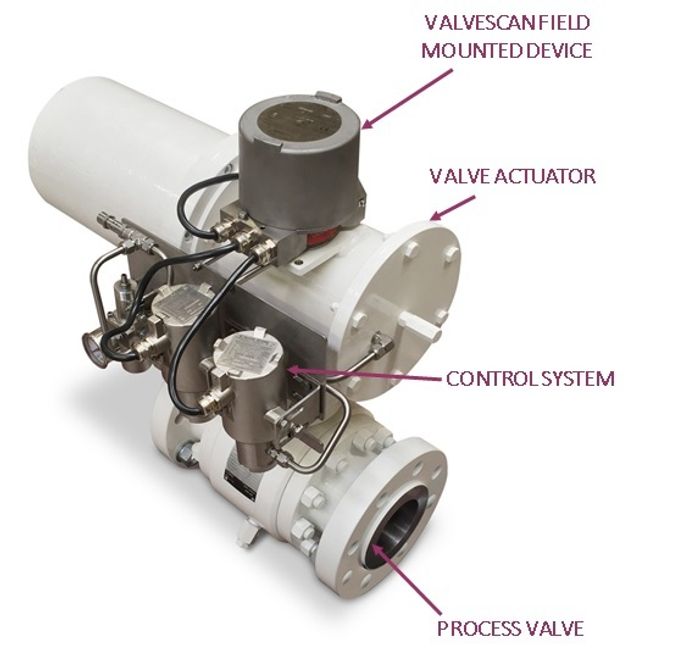Imtex VDMS gjør tilstandsbasert vedlikehold mulig for aktuerte ventiler. 