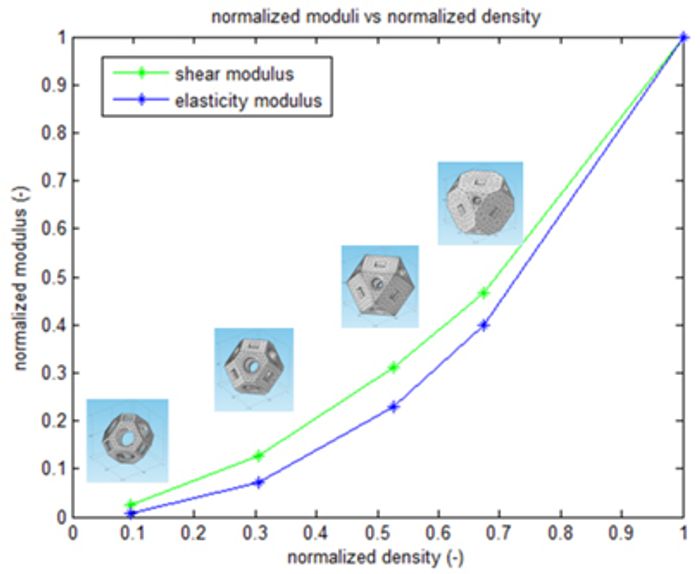 Figur 4. Venstre: Diskretisert modell (mesh) av en enhetscelle optimalisert for printing av metall i 3D. Høyre: Oversikt over homogeniserte materialegenskaper for forskjellige enhetscelledesign.