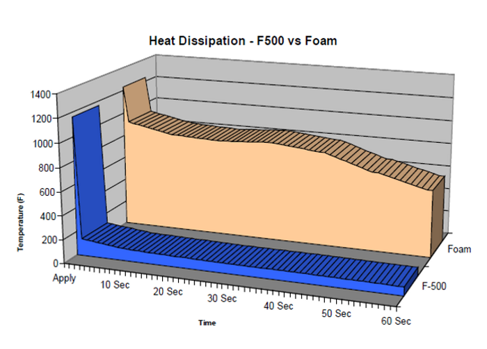 Over: Bildet viser Temperaturnedgang ved slukking av brann med F-500(blått) sammenlignet med Skum(beige).