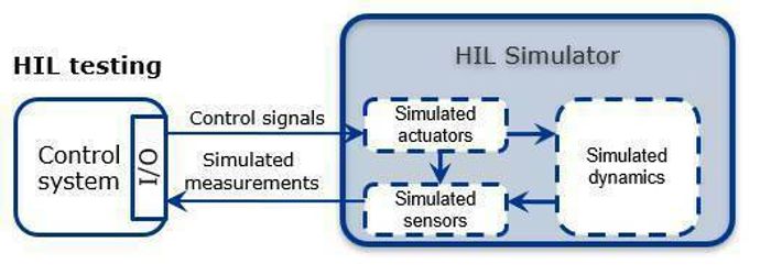 DNV GL bruker HIL-testing (Hardware-In-the-Loop) for å teste funksjonaliteten på kontrollsystemer før de installeres om bord.  <i>Illustrasjon:  DNV GL</i>