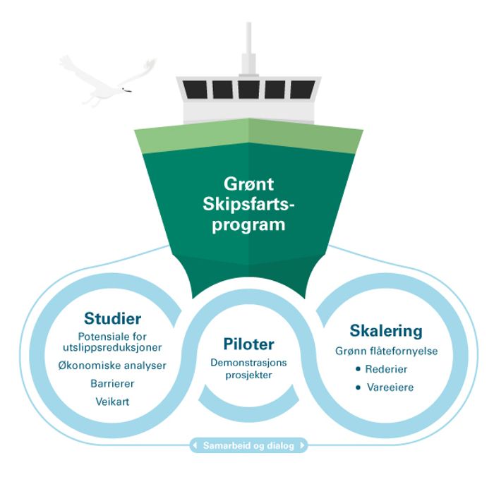   <i>Illustrasjonsfoto:  Grønt Skipsfartsprogram</i>