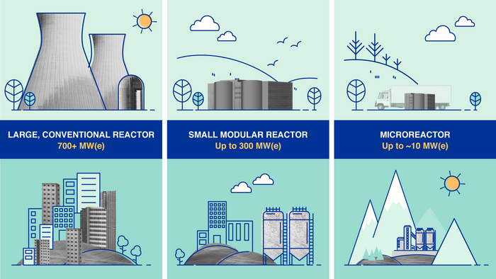 Størrelsen på konvensjonelle kjernekraftverk, sammenlignet med størrelsen på mikroreaktorer og SMR. <i>Illustrasjon:  IAEA</i>